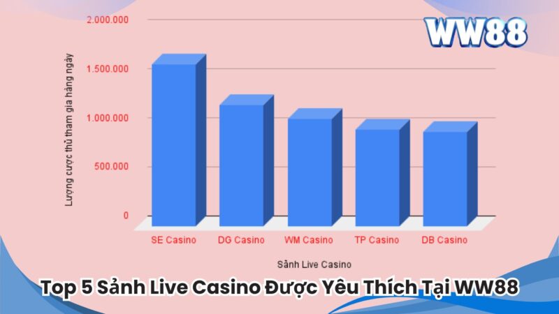 Top 5 sảnh Live Casino (Casino Trực Tuyến) được yêu thích nhất tại WW88